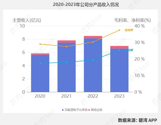 Analysis of Semiconductor Wet Electronic Chemicals: Business Overview of Anji Technology, Shanghai Xinyang, Jingrui Electric Materials, Jianghua Micro, Glinda, and Feikai Materials