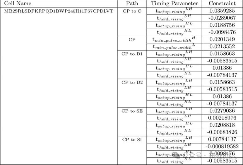 SoC Power Architecture and Design - Physical Implementation
