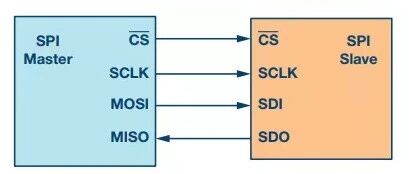 Understanding the Principles of the SPI Communication Protocol