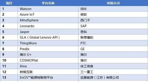 48 IoT Development Platforms: Ushering in the Era of IoT