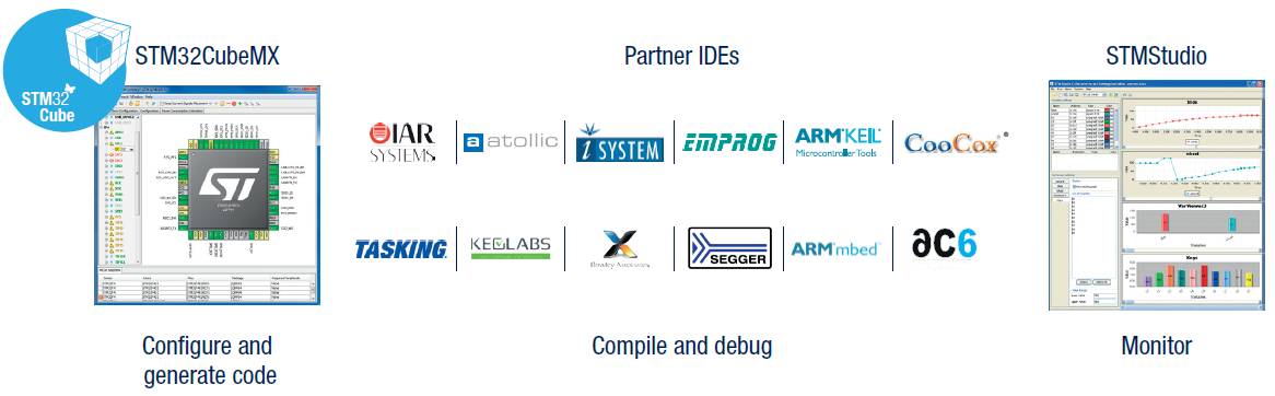 Introduction to the STM32 Development Ecosystem