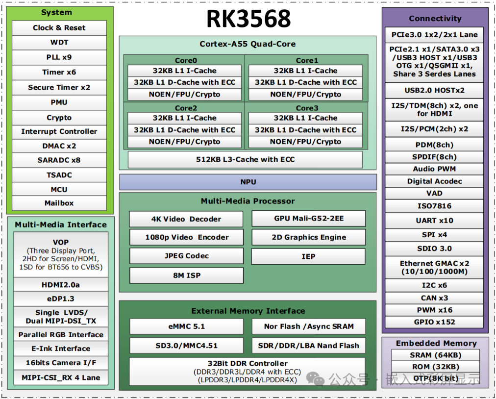 How to Choose the Right Embedded Processor for TFT LCD Screens? - SoC Edition