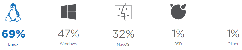 Annual Survey of Python Developers: Half of Python Users Also Use JS, 2/3 Choose Linux System