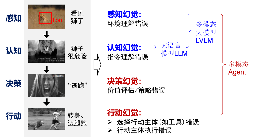From Specialized to Generalized: A Brief Discussion on Trends and Prospects of Artificial Intelligence with Pre-trained Large Models and AI Agents