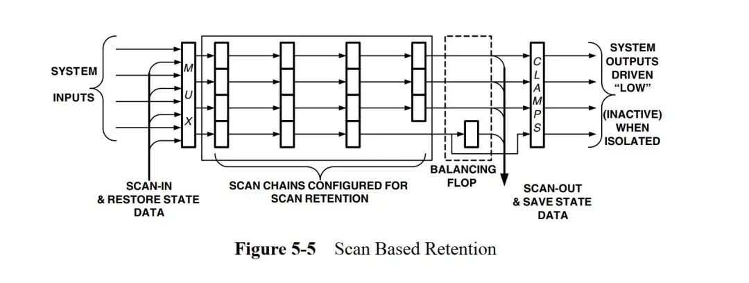 Low Power Design Methods - Power Gating Design (Part 3)