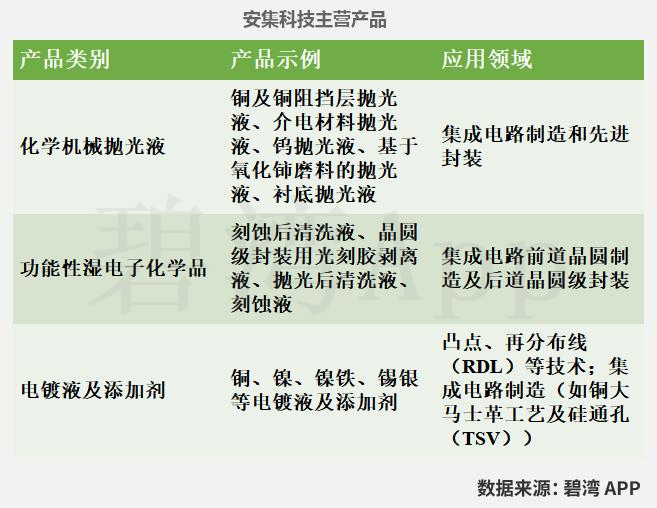 Analysis of Semiconductor Wet Electronic Chemicals: Business Overview of Anji Technology, Shanghai Xinyang, Jingrui Electric Materials, Jianghua Micro, Glinda, and Feikai Materials