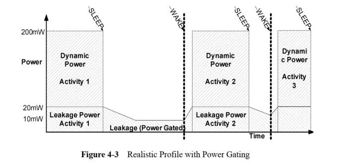 Low Power Design Methods - Overview of Power Gating (Part 1)