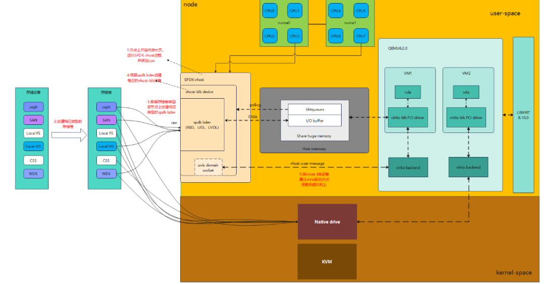The Evolution of Backend Storage in Pingao Virtualization