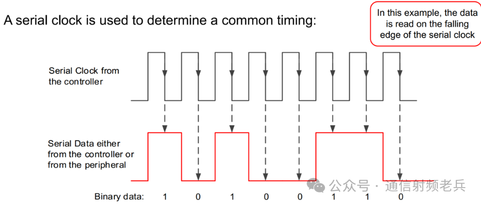 Understanding Serial Communication: Basics of SPI