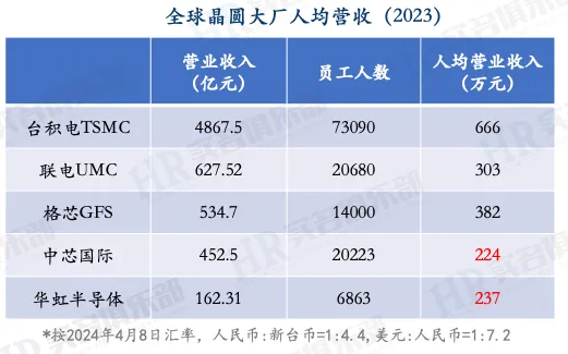 Employee Compensation at Weir Shares, Huahong Semiconductor, and SMIC in 2023