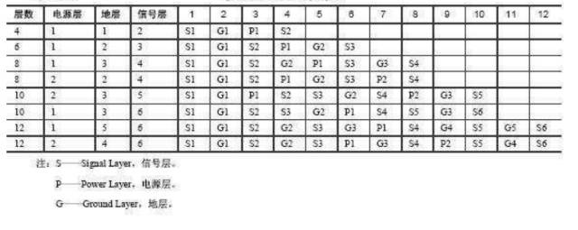 Fundamentals of PCB Design