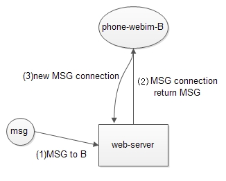 How to Receive Messages in Real-Time via HTTP Like TCP?