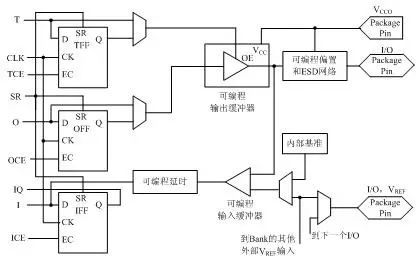 Understanding the Internal Structure and Principles of CPLD and FPGA