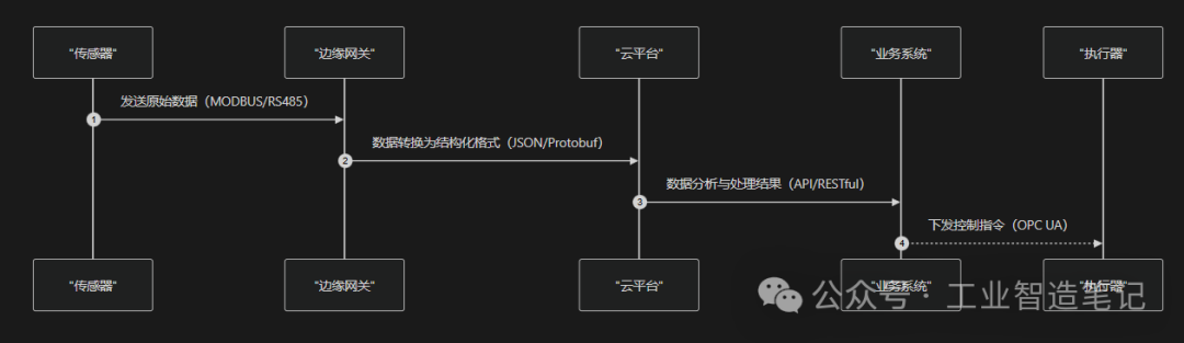 Practical Design of Industrial Internet of Things Architecture