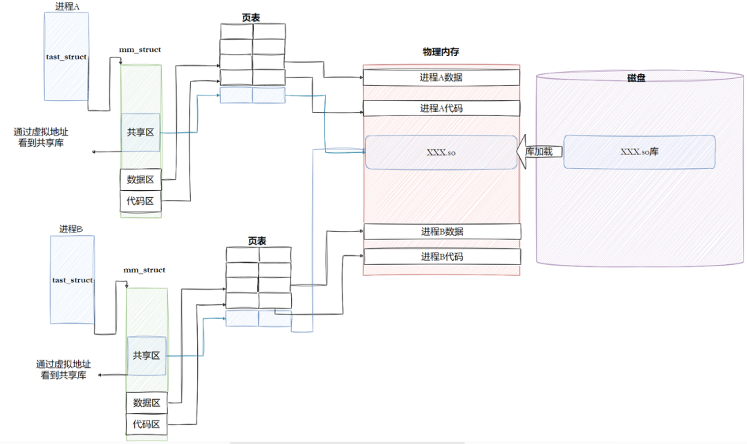 Comprehensive Analysis of Static and Dynamic Libraries! Make Your Linux More Efficient and Intelligent!