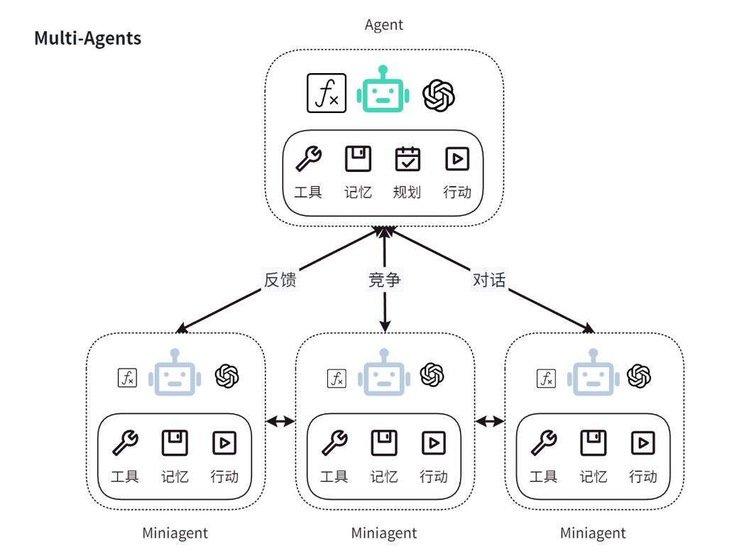 Experience with Coze Multi-Agent Mode!