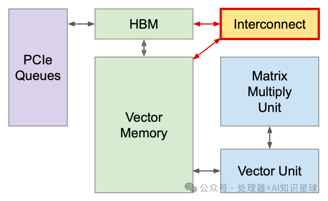 Google TPU v2 Training Chip