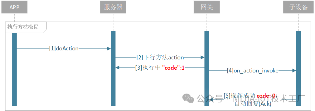 Understanding Mi Home BLE Mesh: Unlocking New Approaches to Smart Home Development