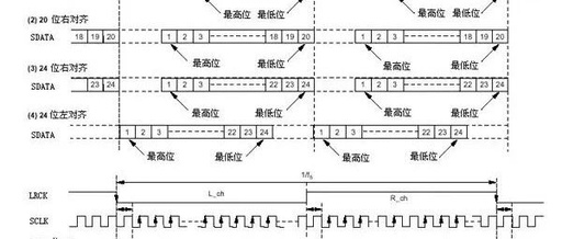 Introduction and Comparison of CAN, I2S, I2C, SPI, and SSP Buses