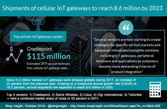 Cellular IoT Gateway Market Expected to Reach 8.6 Million Units Annually