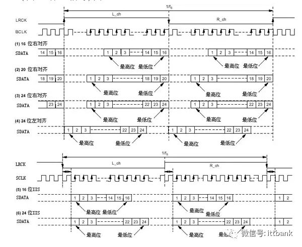 Introduction and Comparison of CAN, I2S, I2C, SPI, and SSP Buses