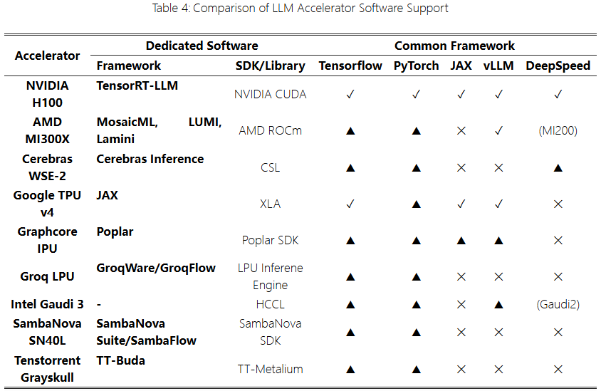 GPU, ASIC, FPGA: Which Accelerates Large Models Better?