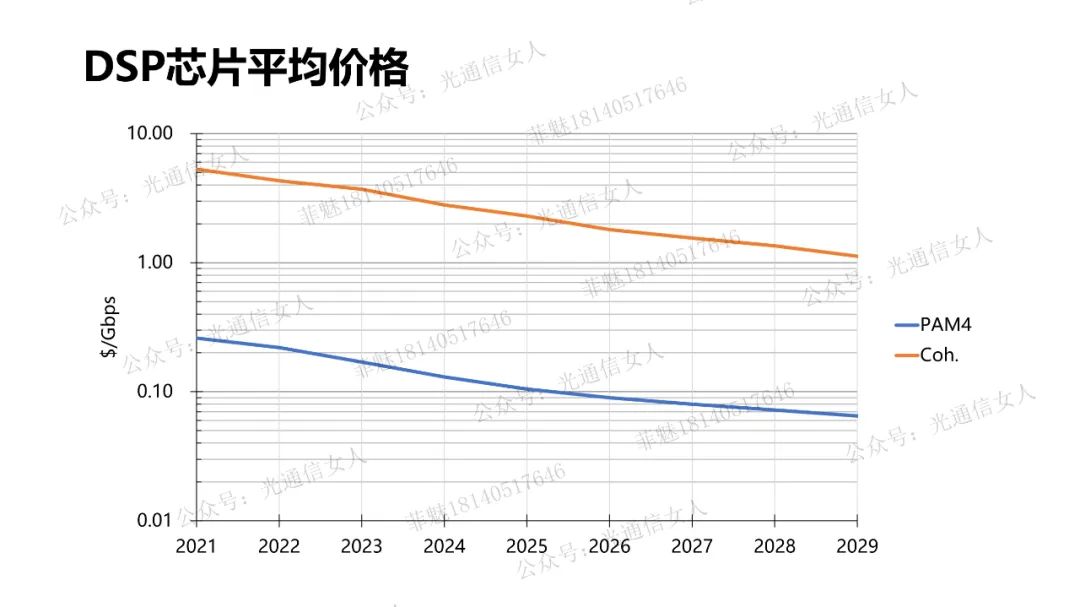 Price Analysis of Y10T68 LC for DSP Chips