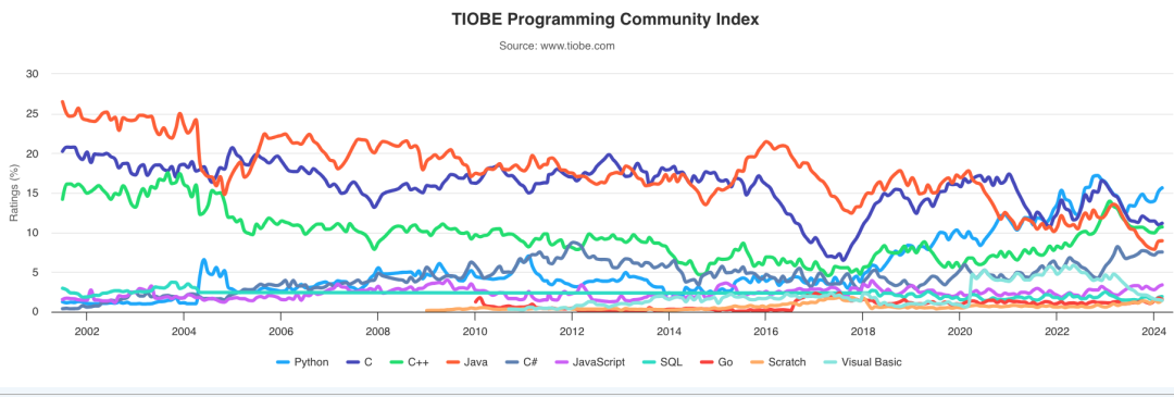 March 2024 Programming Language Rankings: The Gap Between Python and Other Languages Has Never Been This Large!