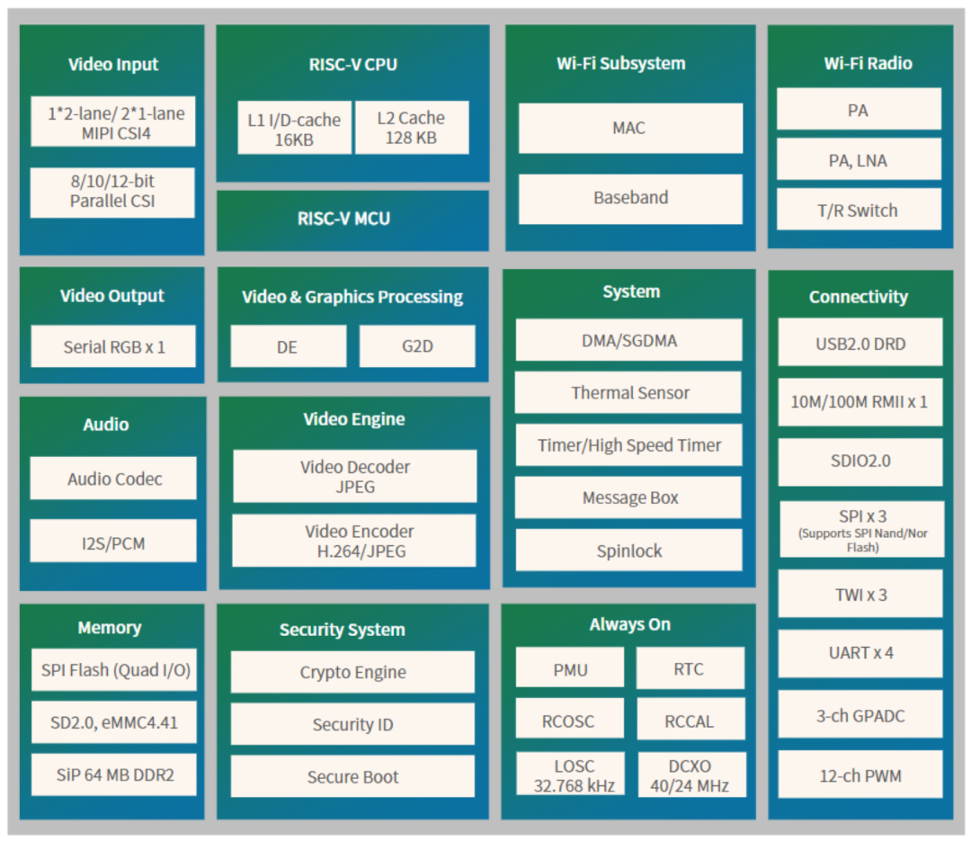 Avaota F1 Allwinner V821 Dual-Core RISC-V E907 Fully Domestic New Generation Highly Integrated Vision SoC