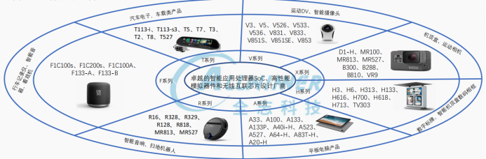Bohai Technology: A Comprehensive Overview of Allwinner Technology