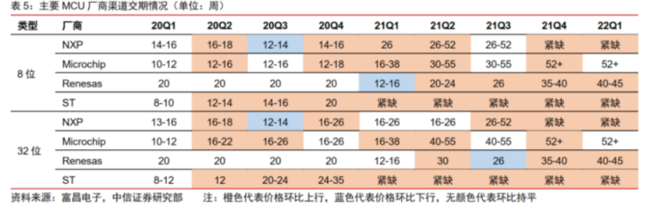 The Semiconductor Order Cut Wave Spreads to MCUs, Price Avalanche is Imminent