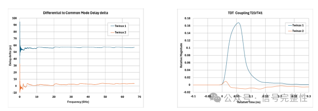 How to Reduce Intra-Pair Skew in 224G DAC Cables