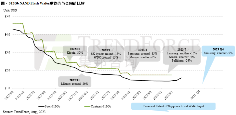 NAND Flash Prices Expected to Stabilize and Rise in Q4