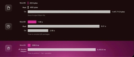 Ten Features of the MoonBit Language