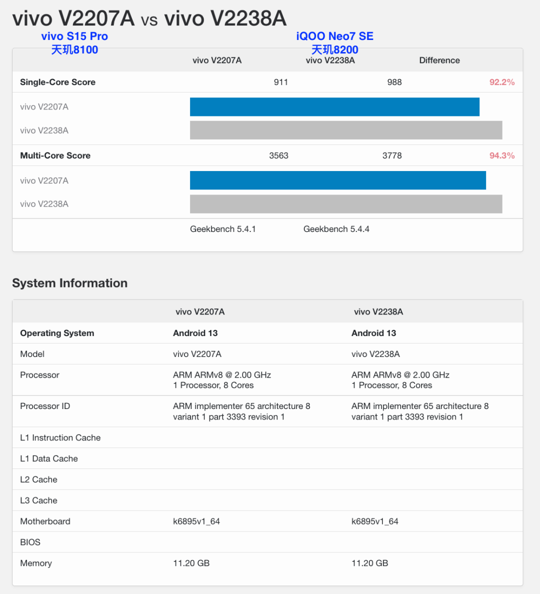 MediaTek Dimensity 8200 Benchmark Scores Released