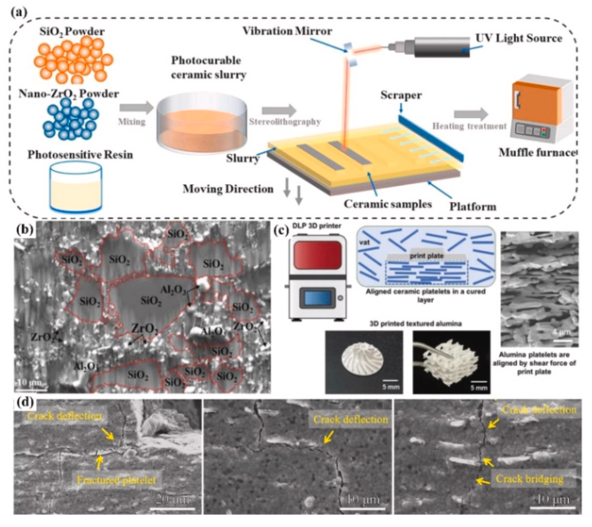 Huazhong University of Science and Technology Team Unlocks New Skills in 3D Printing of Ceramic Matrix Composites