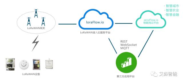 A Quick Method to Build a LoRaWAN Network