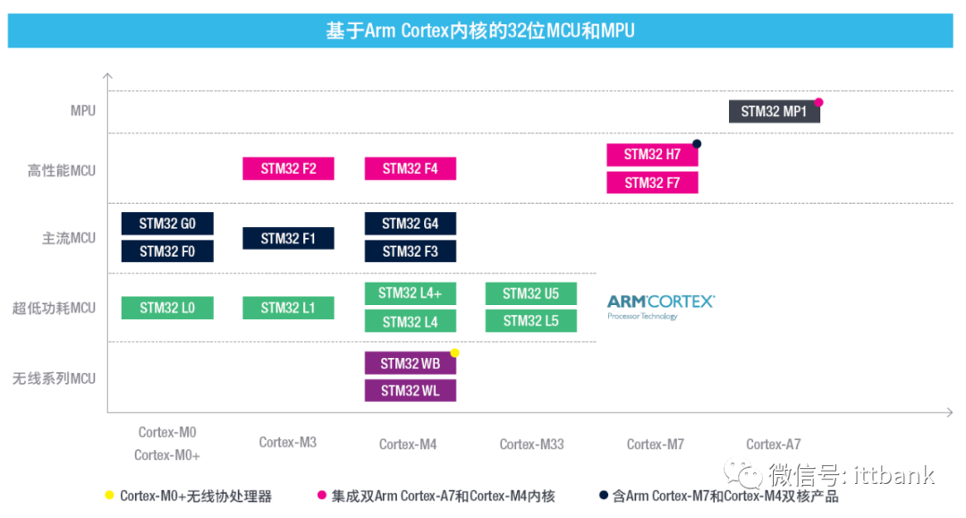 STMicroelectronics (ST) MCU Specific Models and Parameter Comparison Table!