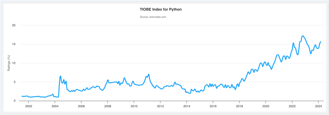 March 2024 Programming Language Rankings: The Gap Between Python and Other Languages Has Never Been This Large!