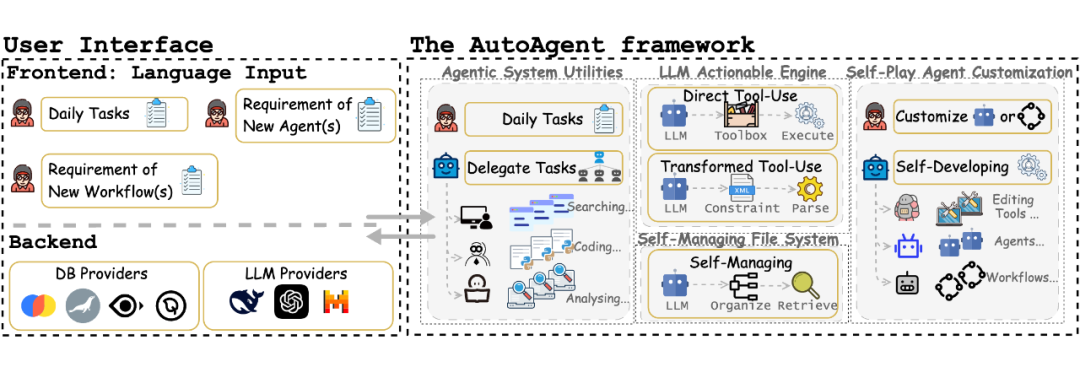 AutoAgent: The Open Source AI Assistant Framework from HKU for Effortless AI Agent Creation