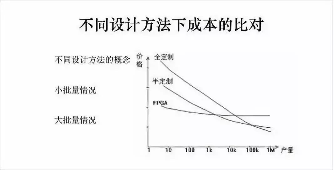 FPGA vs. ASIC: A Comprehensive Comparison