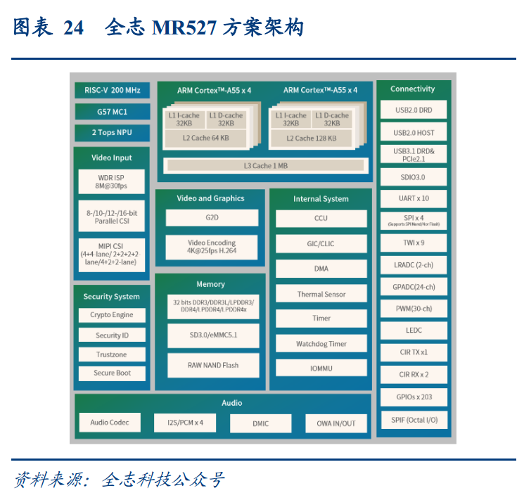 Allwinner Technology: Leading the Era of Edge AI with Domestic SoCs