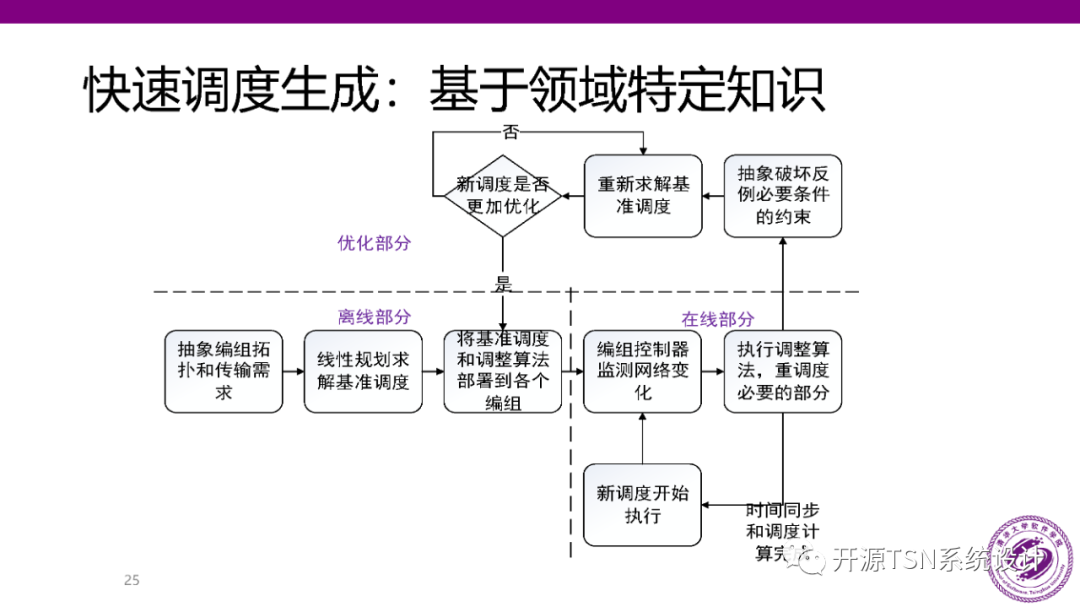 Real-Time Performance and Scheduling of Time-Sensitive Networks (PPT)