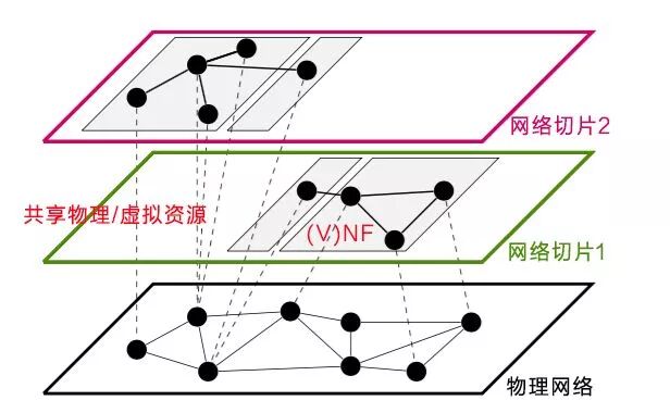 Without NFV, There is No 5G: The Exciting Second Half of Virtualization Has Just Begun