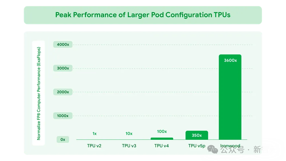 Google's Most Powerful AI Chip Targets NVIDIA B200, Performance Soars 3600 Times! Google MCP Unifies the AI Agent Universe