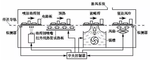 Analysis of Three Major PCBA Process Steps