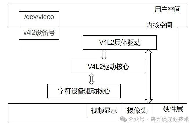 Fundamentals of Camera Driver Development - MIPI and V4L2