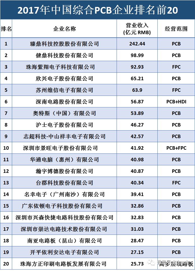 Overview of the PCB Industry Chain (Including Complete PCB Processing Process)