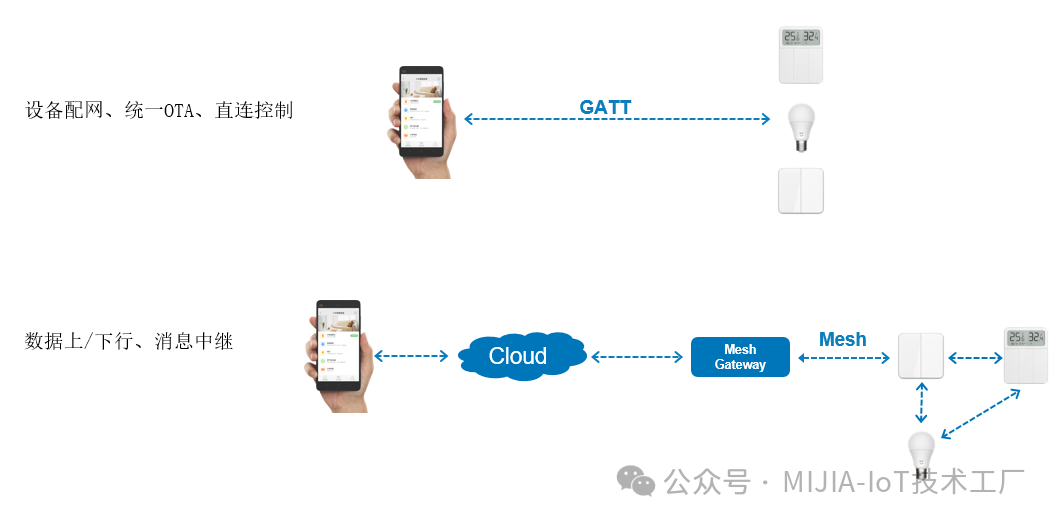Understanding Mi Home BLE Mesh: Unlocking New Approaches to Smart Home Development