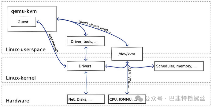 KVM Learning Notes 2: Basics of Virtualization